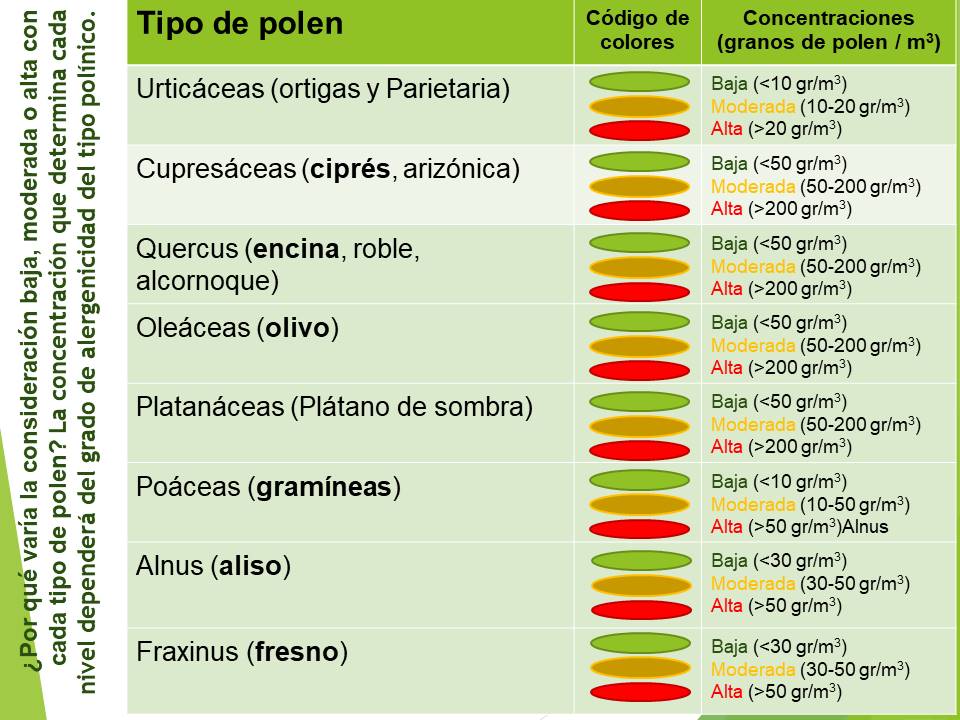 tipos de polen