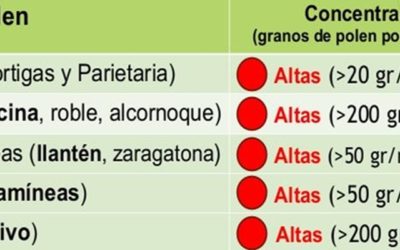 Información  del captador de pólenes para la   población de la Comarca de Los  Pedroches desde el Excmo. Ayuntamiento de Hinojosa del Duque (Córdoba).  Fecha: Del 3 al 9 de Mayo  de  2022